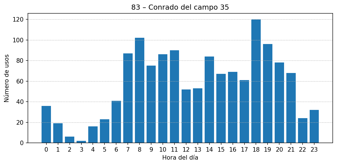 Estación 083 – Conrado del campo 35